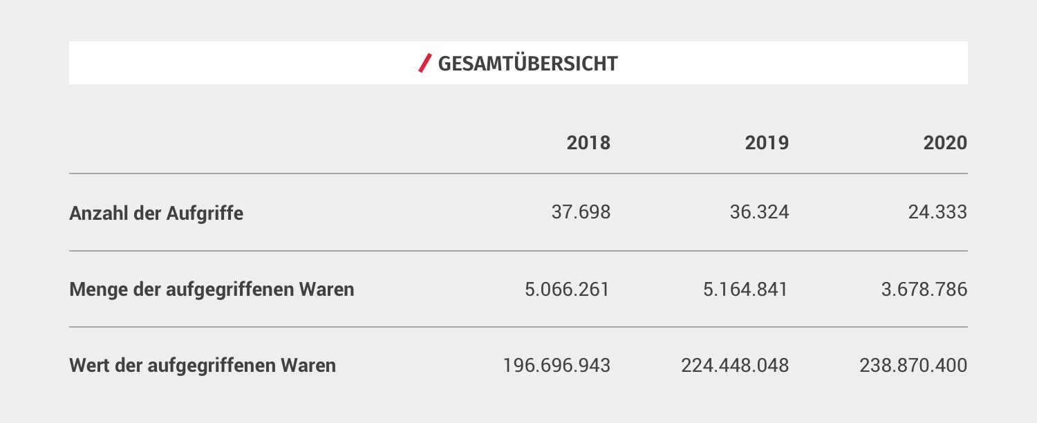 Übersichts-Tabelle der in Grenzbeschlagnahmeverfahren aufgegriffenen Waren und deren Wert.