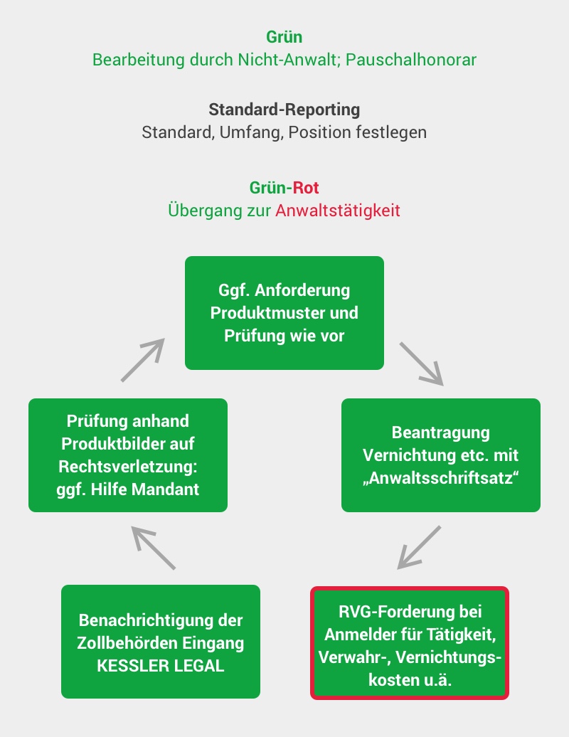 Schematische Darstellung der Tätigkeiten von KESSLER LEGAL im Grenzbeschlagnahmeverfahren, die von der Fallpauschale abgedeckt werden.