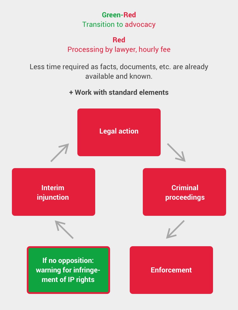 Border Seizure Procedure - individual activities not covered by flatrate fee