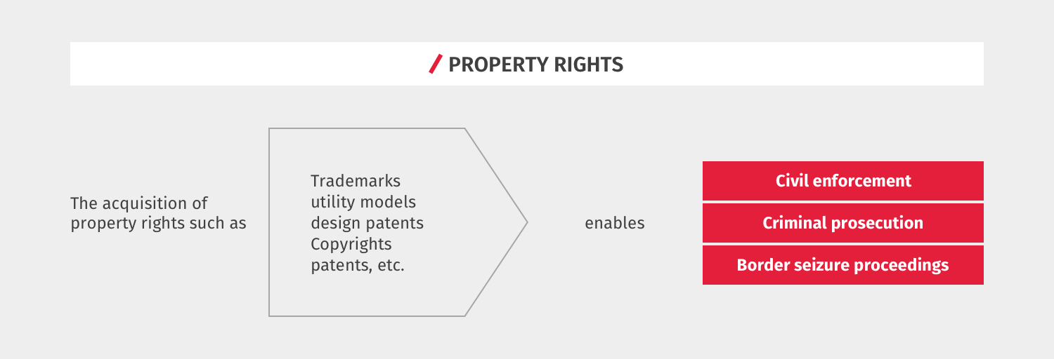 graph of property rights that enable litigation and legal enforcement of trademark rights
