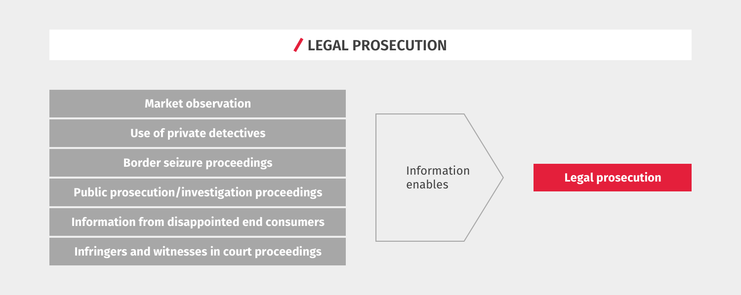 graph of actions we can take to provide legal prosecution